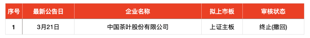 IPO周报｜本周3只新股申购，“宁王”、特斯拉供应商来了(图8)
