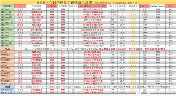 几乎腰斩！NVIDIA、AMD显卡中国大降价：老外羡慕不已(图2)