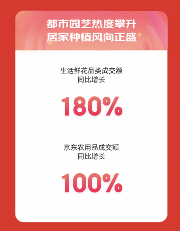 京东家政成交额同比增长超10倍 服务型产品点燃京东618消费热情(图4)
