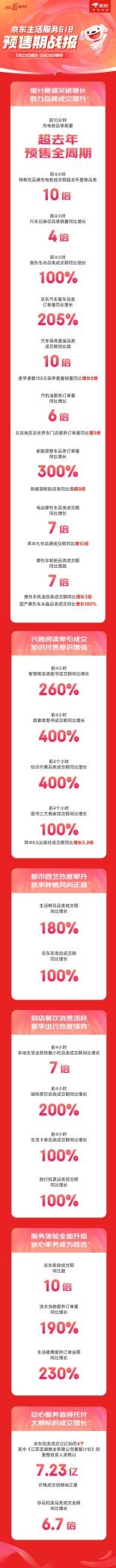 京东家政成交额同比增长超10倍 服务型产品点燃京东618消费热情(图8)