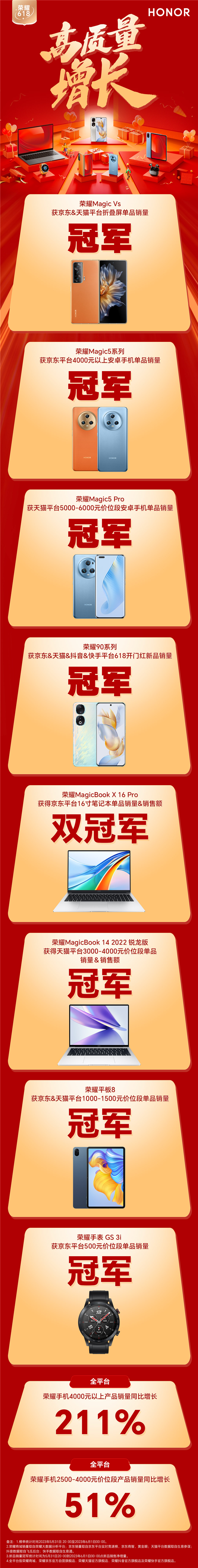 荣耀618首波战报出炉 折叠旗舰Magic Vs、荣耀90系列成明星爆款(图1)